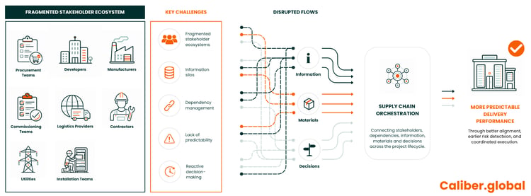 Managing the data center construction ecosystem