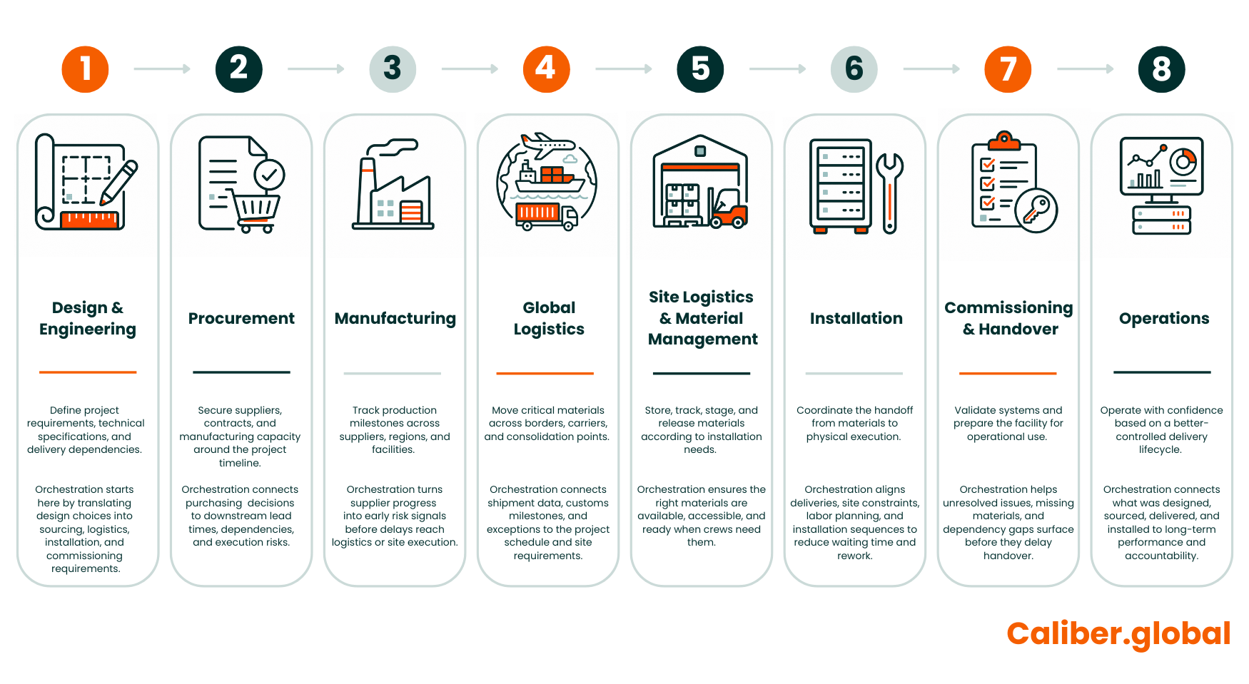 Data Center Supply Chain Lifecycle by Caliber